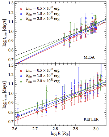 SN IIP g-band rise times as a function of progenitor radius